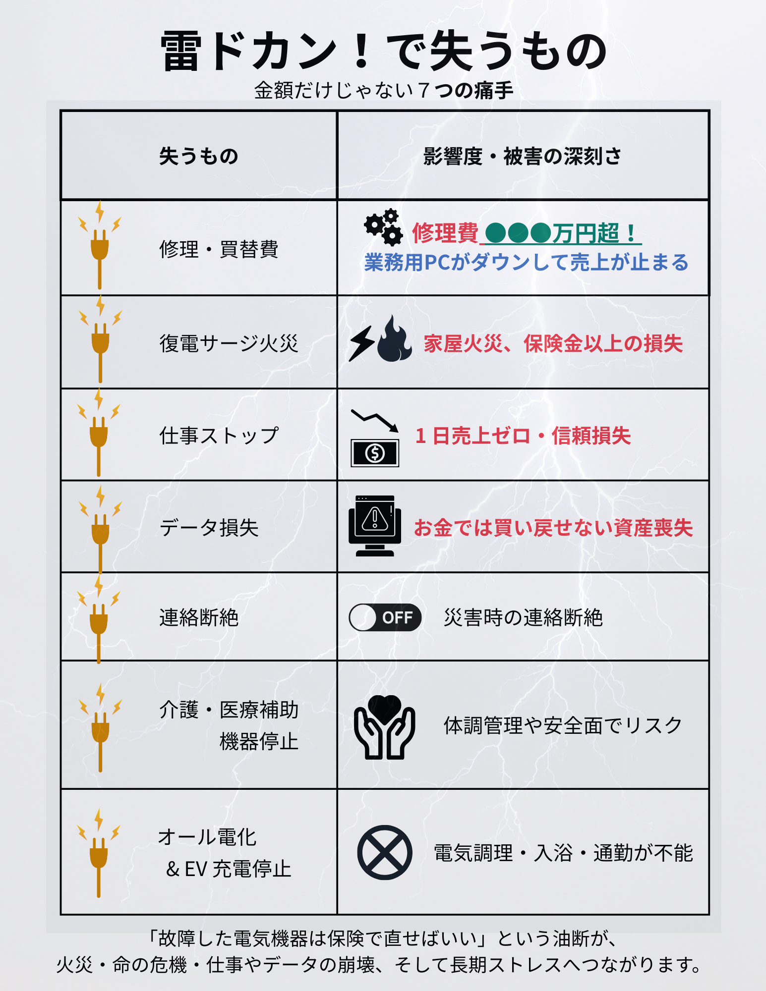 雷・ノイズ・誤作動による損害一覧（金額だけじゃない7つの痛手）
